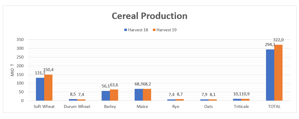 Cereal Production